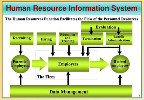 Realizing Maximum Value Of A Human Resources Information System  .